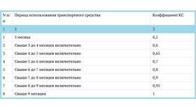 Как узнать коэффициент страховки водителя в Reserved