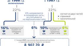 Перевод пенсионных накоплений из СФР в НПФ в Reserved